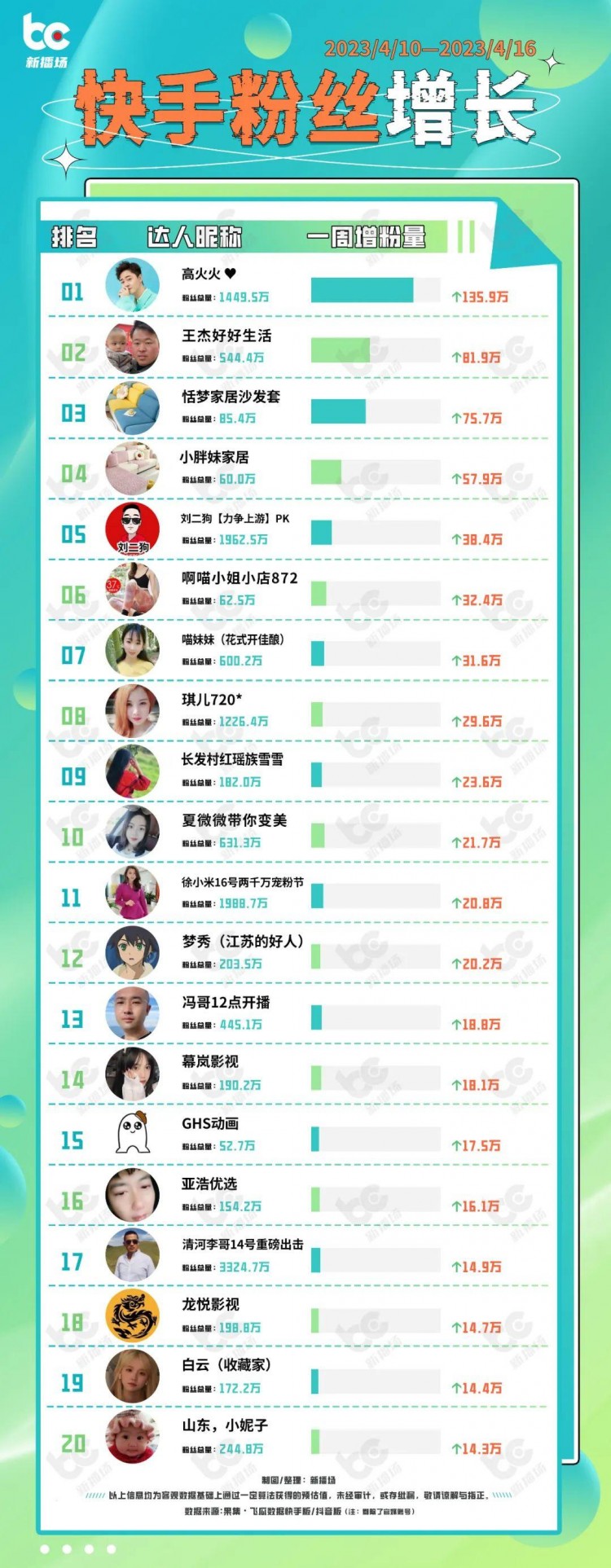 高火火快手涨粉136万;微信抖音快手整治微短剧乱象|周榜